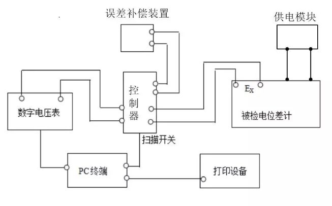 基於數字電壓（yā）表的直流電位差計自動檢定裝置的討論